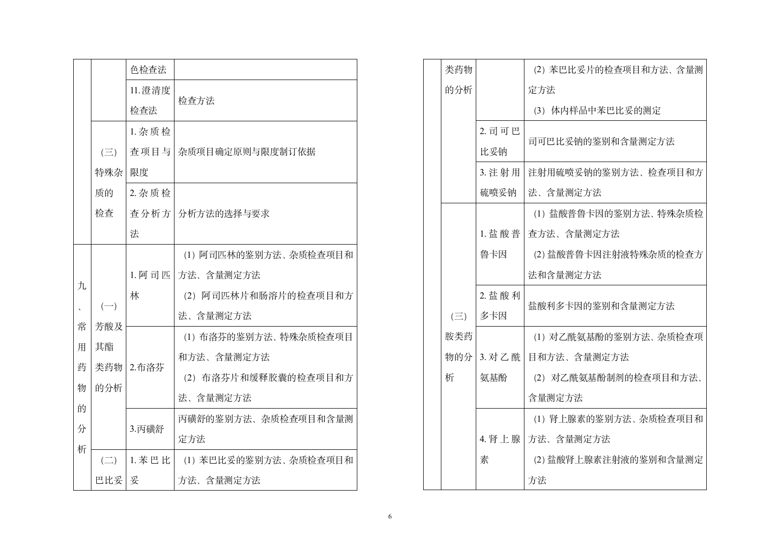 2013年执业药师考试大纲——药物分析第6页