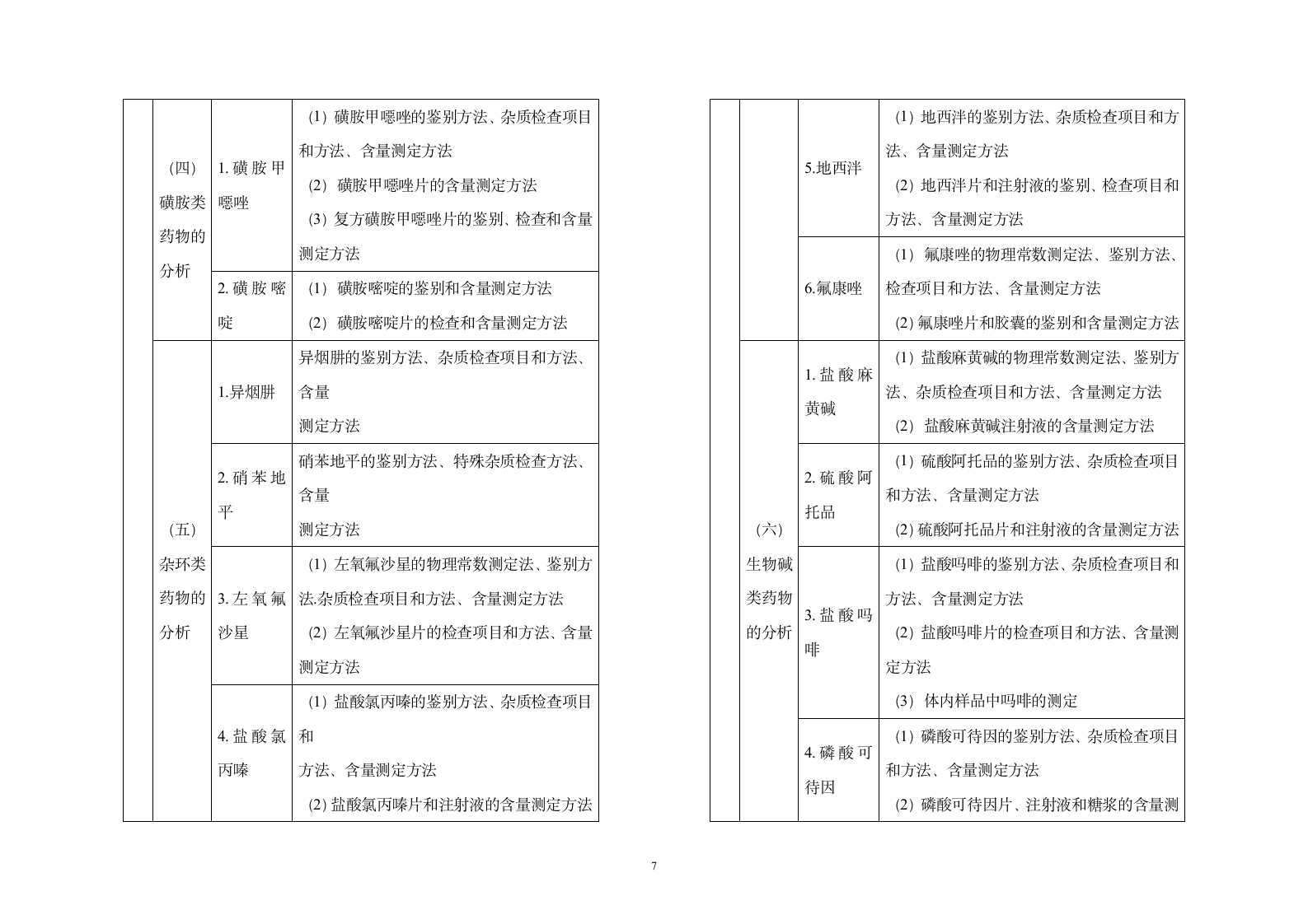 2013年执业药师考试大纲——药物分析第7页