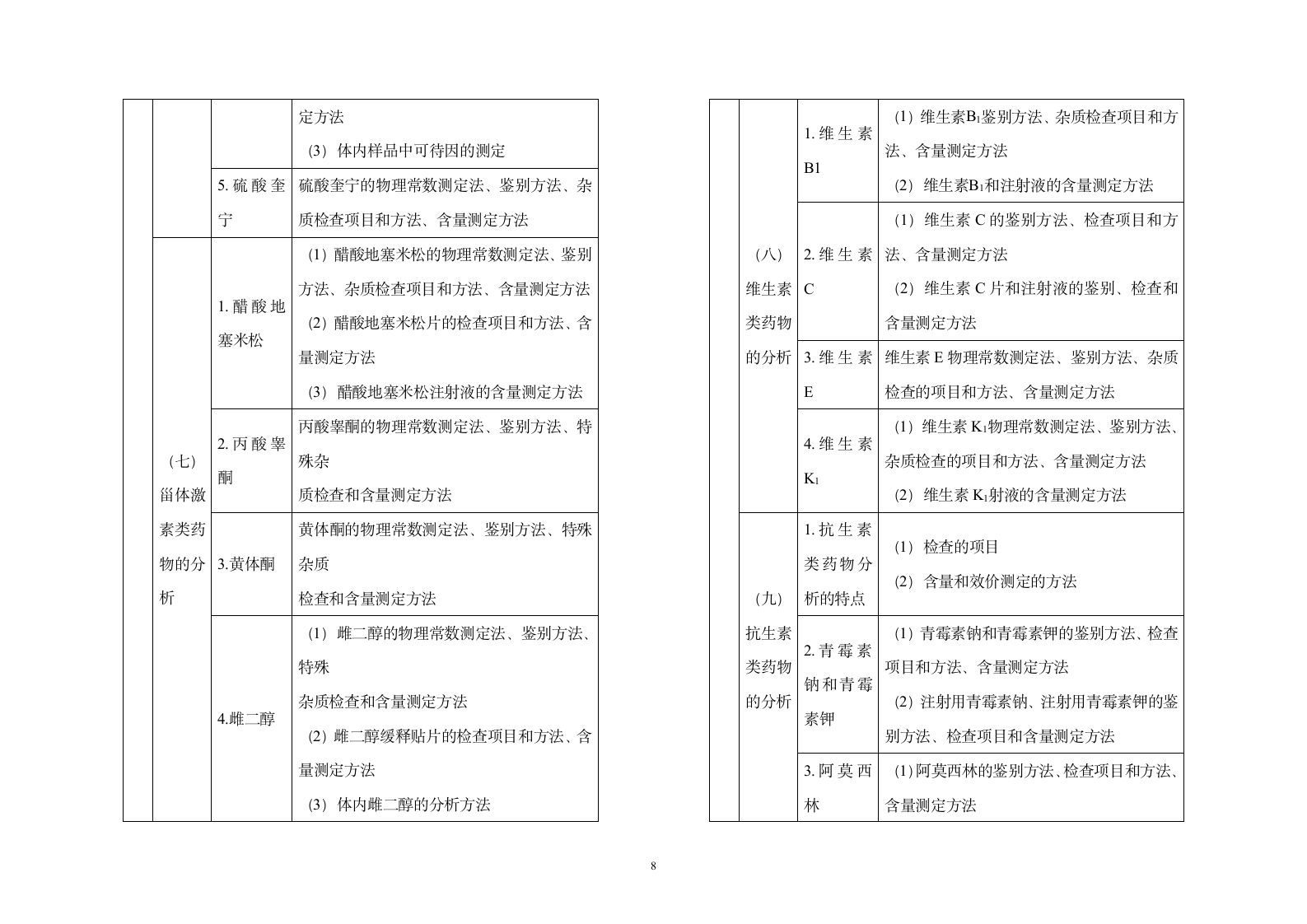 2013年执业药师考试大纲——药物分析第8页