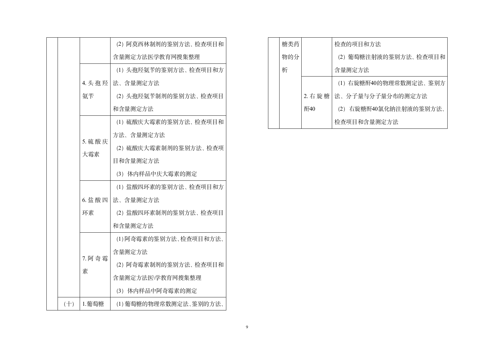 2013年执业药师考试大纲——药物分析第9页