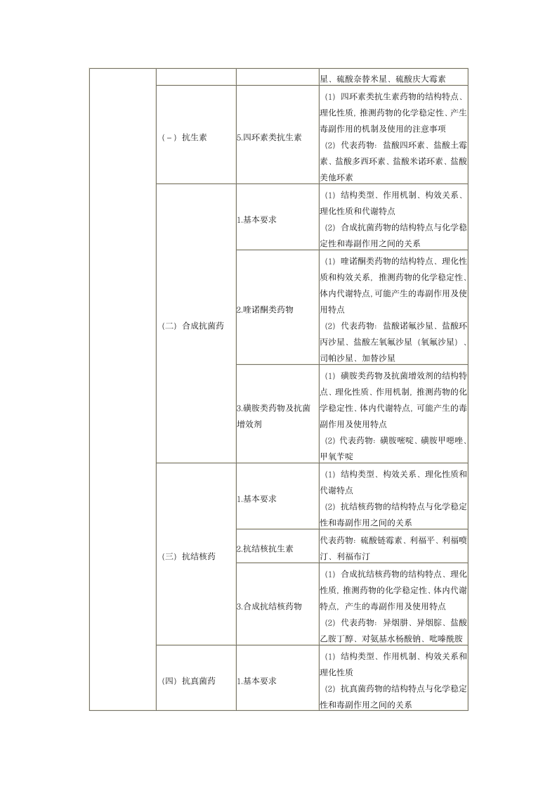 2013年执业药师考试大纲——药物化学第2页