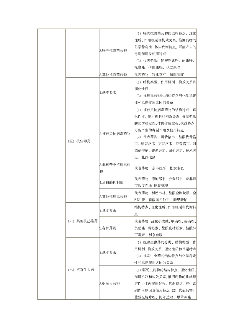 2013年执业药师考试大纲——药物化学第3页