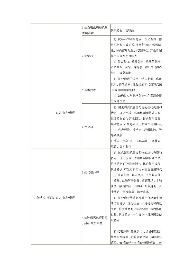 2013年执业药师考试大纲——药物化学第4页