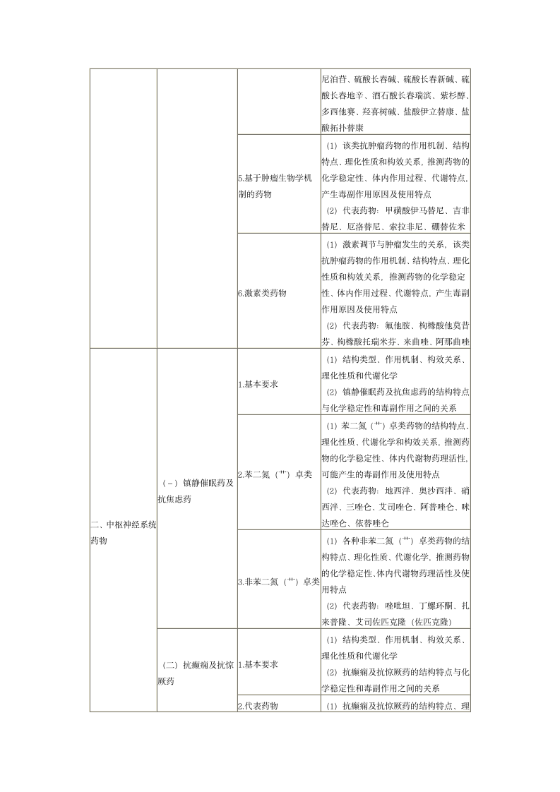 2013年执业药师考试大纲——药物化学第5页