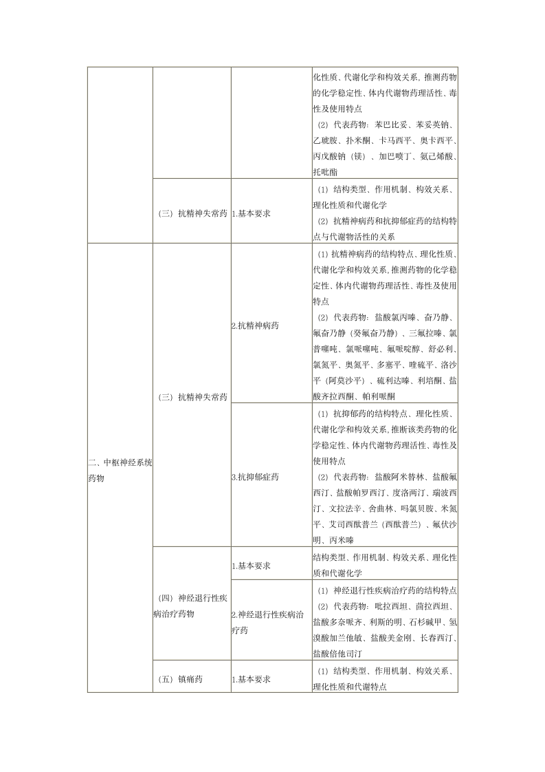 2013年执业药师考试大纲——药物化学第6页