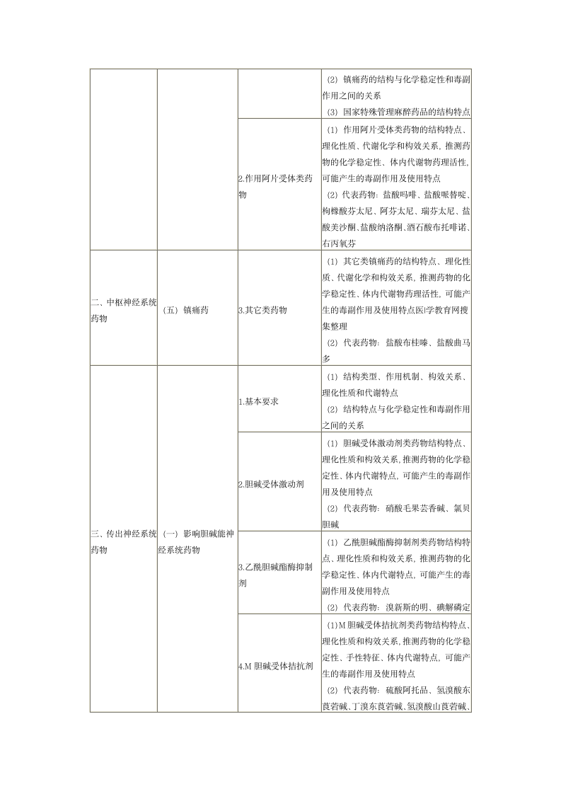 2013年执业药师考试大纲——药物化学第7页