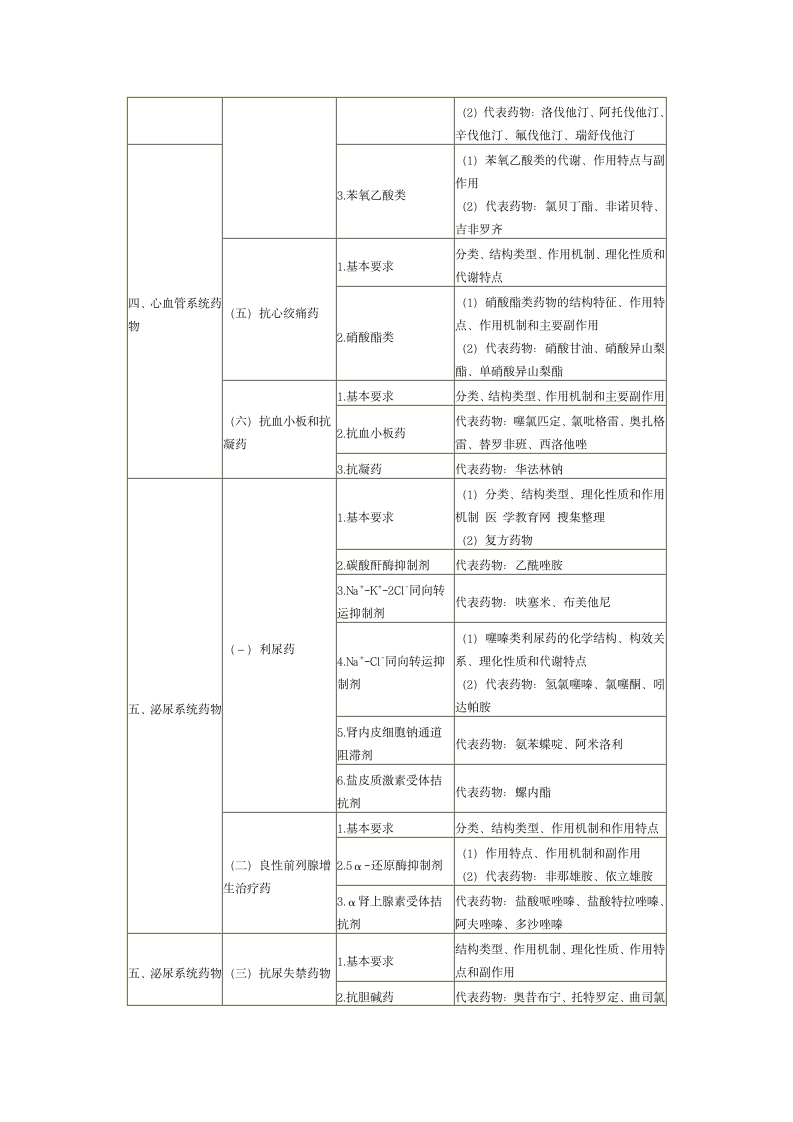 2013年执业药师考试大纲——药物化学第10页