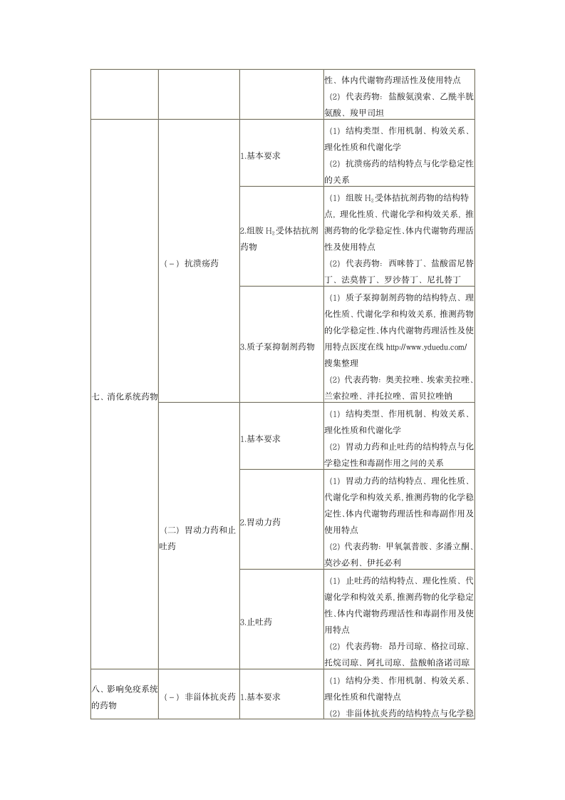 2013年执业药师考试大纲——药物化学第12页