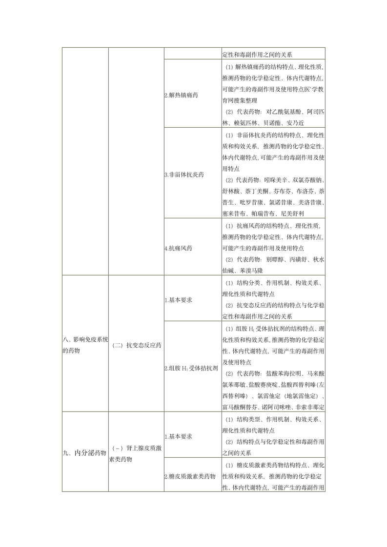 2013年执业药师考试大纲——药物化学第13页