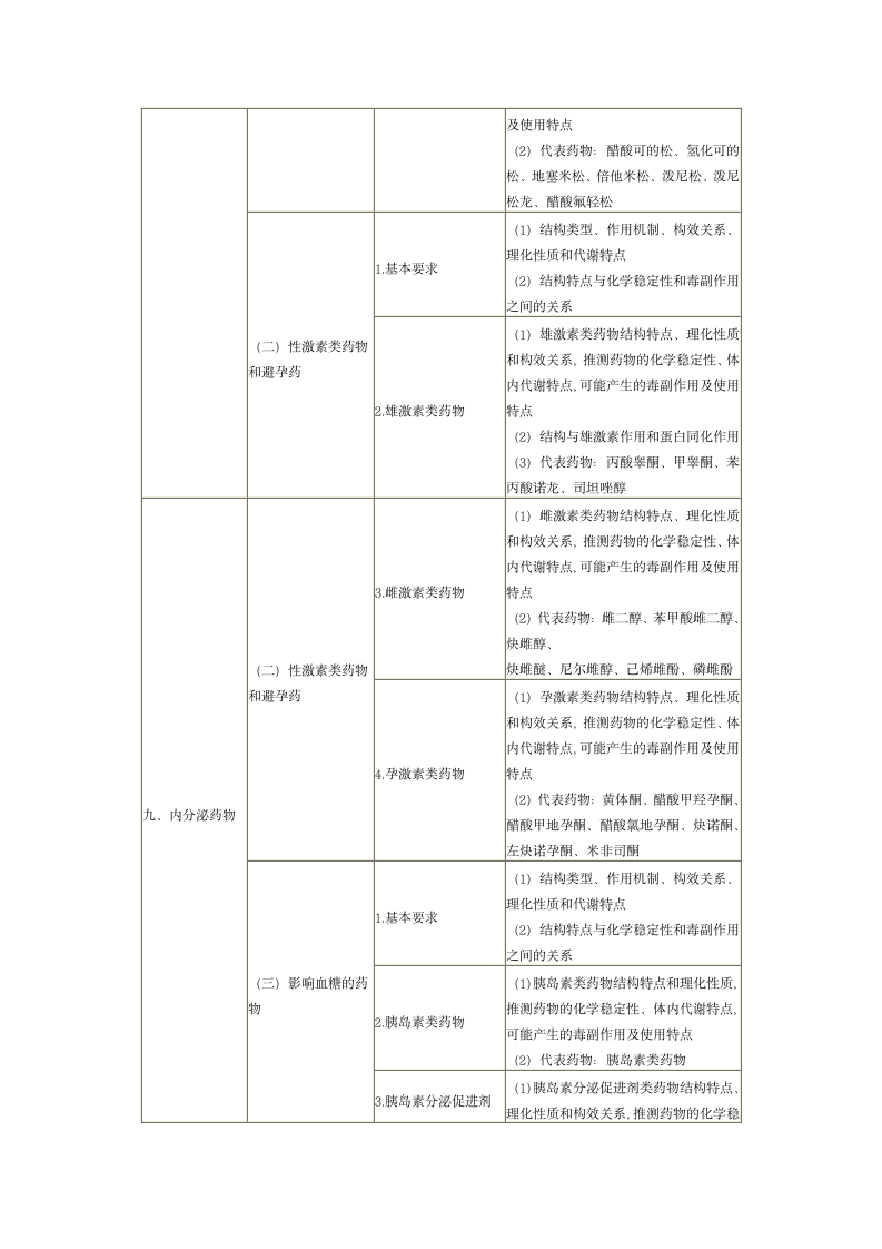 2013年执业药师考试大纲——药物化学第14页