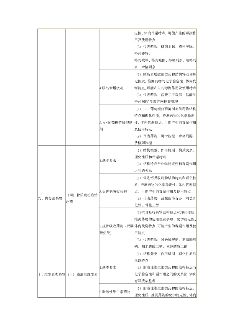 2013年执业药师考试大纲——药物化学第15页