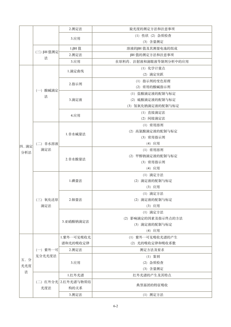 2013年执业药师考试大纲：药物分析第2页