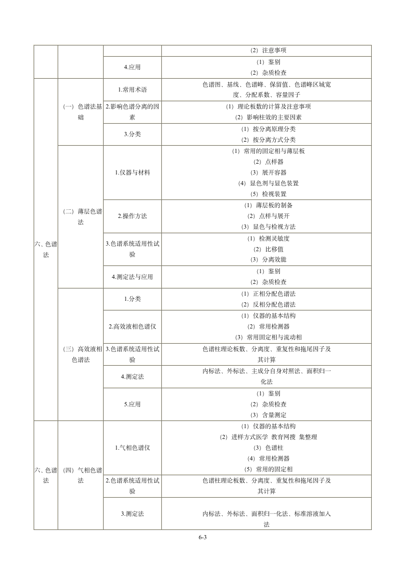 2013年执业药师考试大纲：药物分析第3页