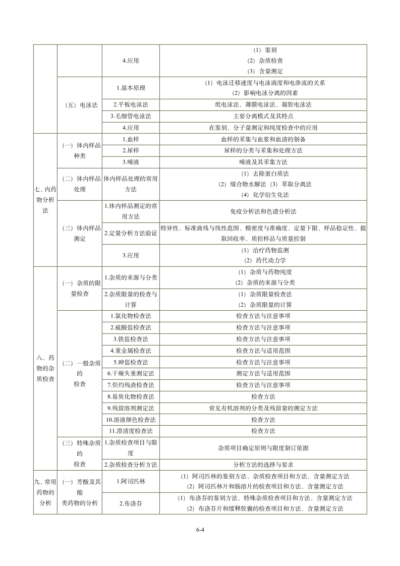 2013年执业药师考试大纲：药物分析第4页