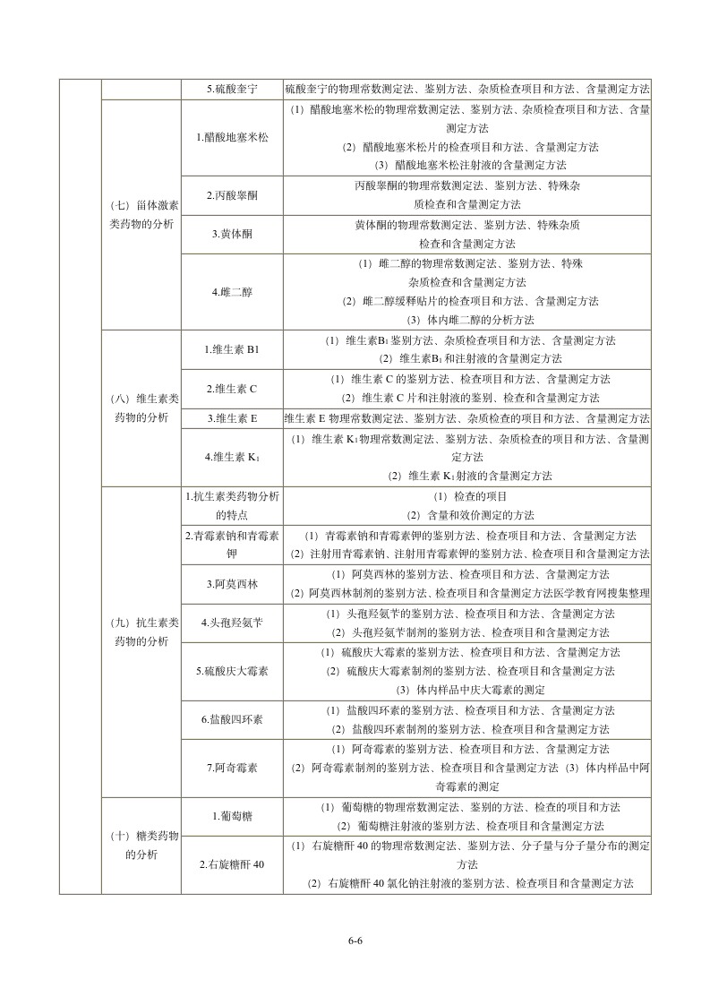 2013年执业药师考试大纲：药物分析第6页