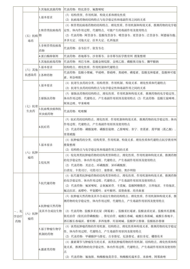 2013年执业药师考试大纲(药物化学)第2页