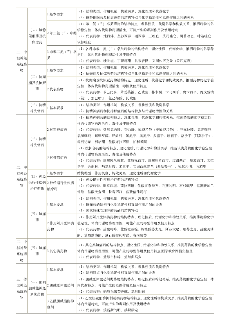 2013年执业药师考试大纲(药物化学)第3页