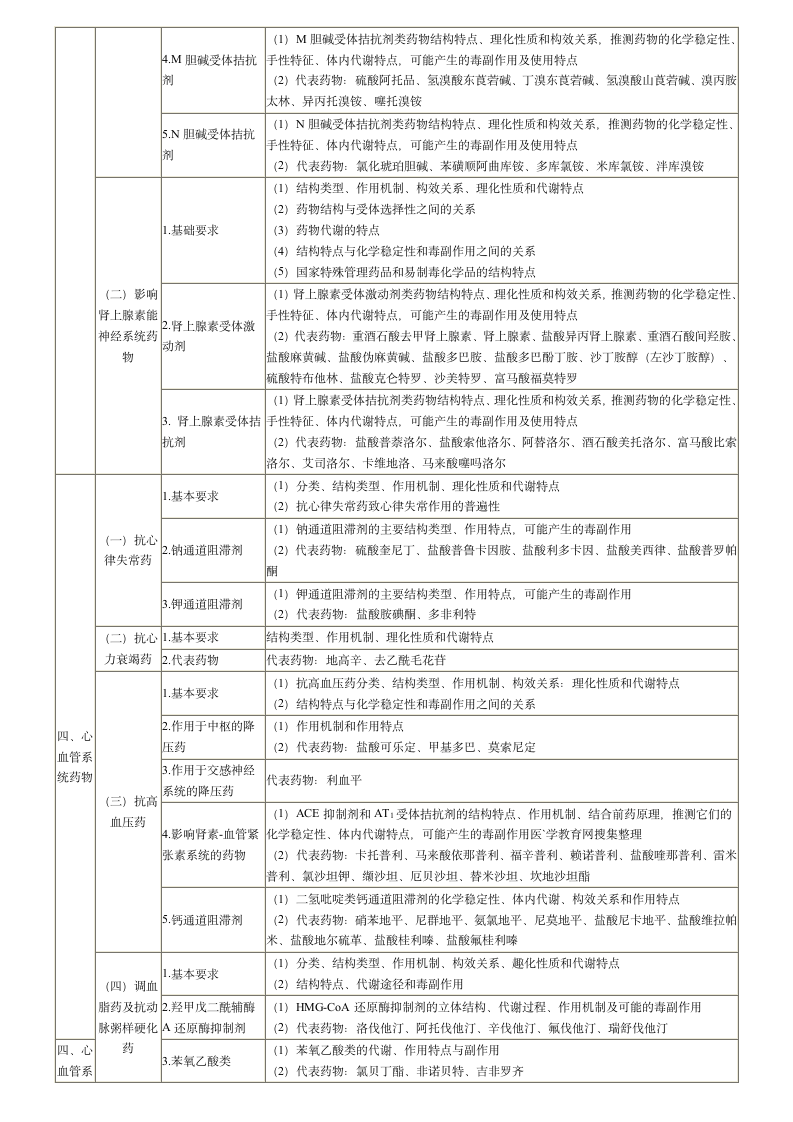 2013年执业药师考试大纲(药物化学)第4页