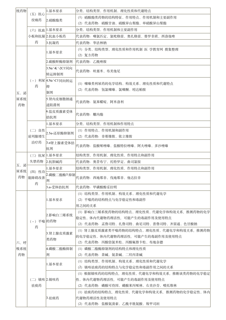 2013年执业药师考试大纲(药物化学)第5页