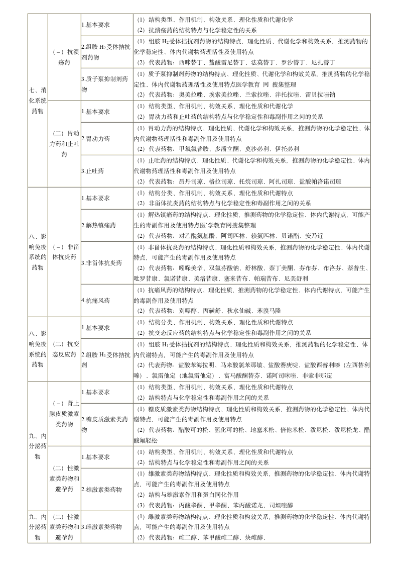 2013年执业药师考试大纲(药物化学)第6页