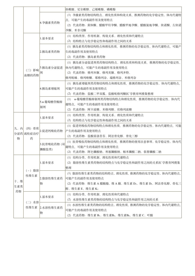 2013年执业药师考试大纲(药物化学)第7页