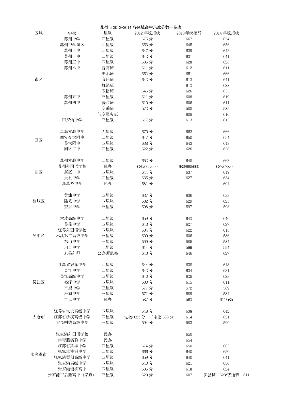 2014年苏州中考录取分数线_苏州中考高中录取分数_苏州历年中考录取分数第1页