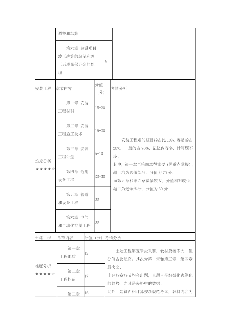 2017年造价工程师考试各科目章节分值分配预估第2页