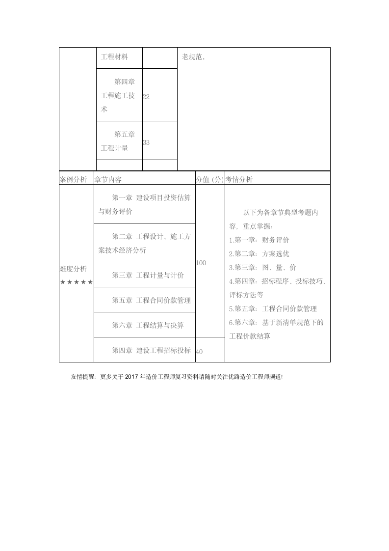 2017年造价工程师考试各科目章节分值分配预估第3页