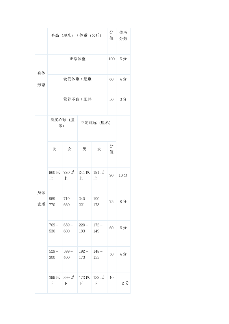 济南市中考体育内容及成绩计算办法第2页