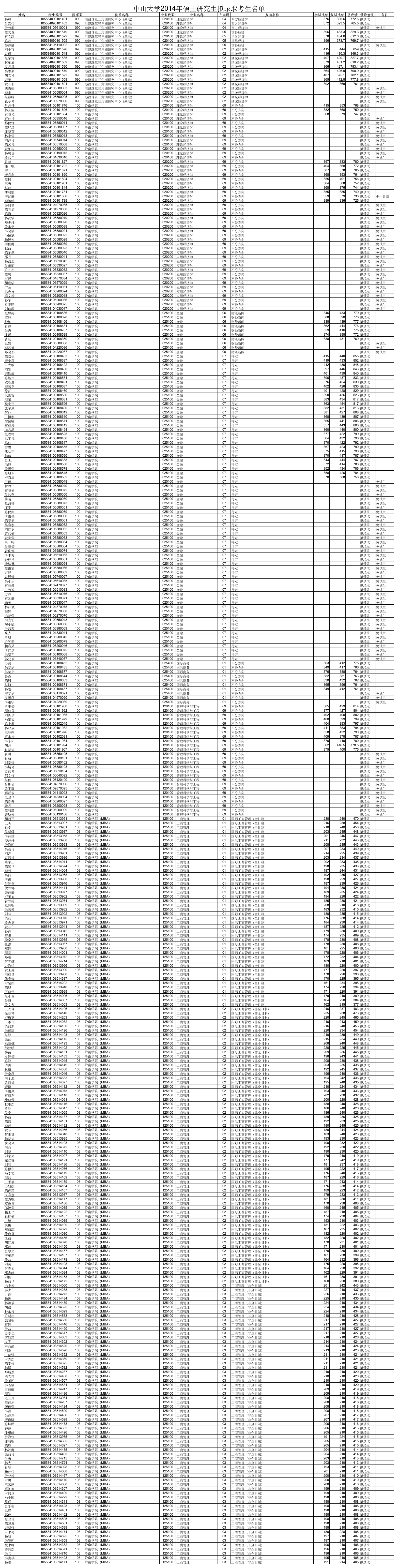 2014中大录取分数第1页