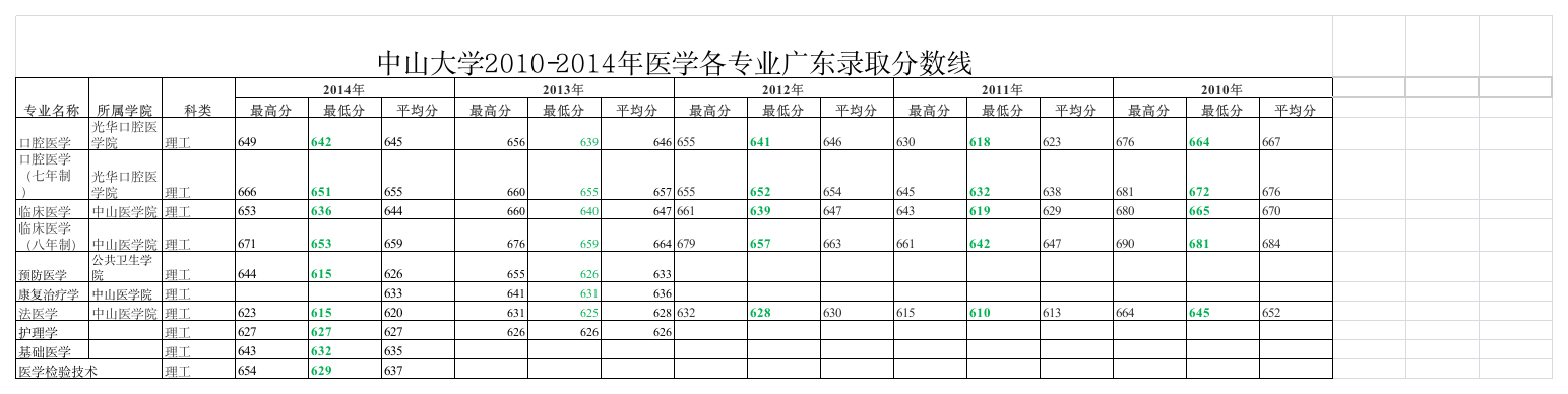 中大医学专业分数线第1页