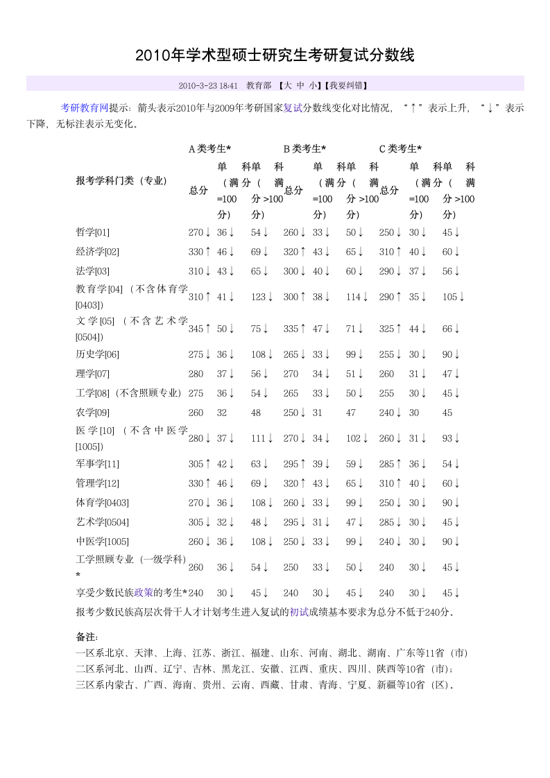 研究生-历年分数线第1页