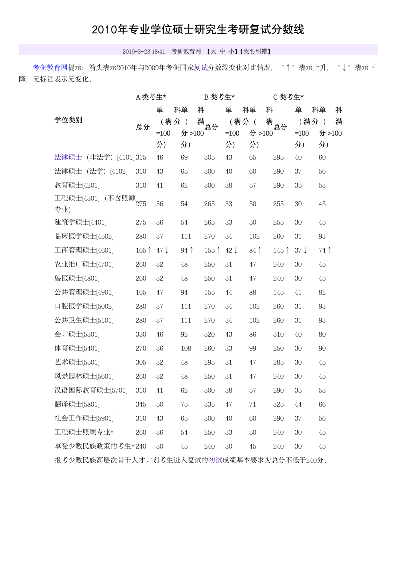 研究生-历年分数线第2页