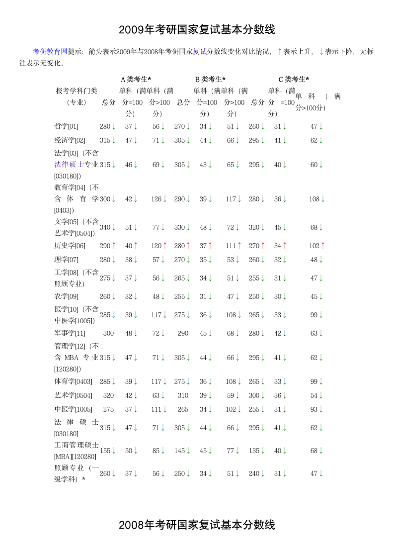 研究生-历年分数线第3页