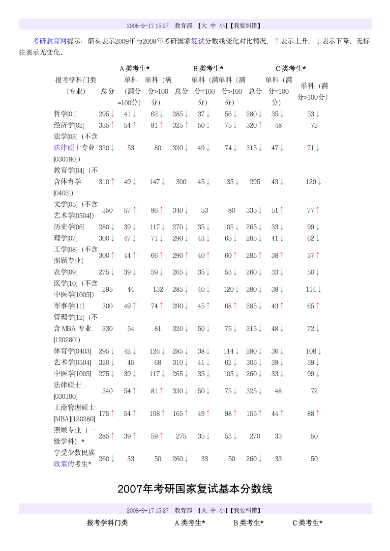 研究生-历年分数线第4页