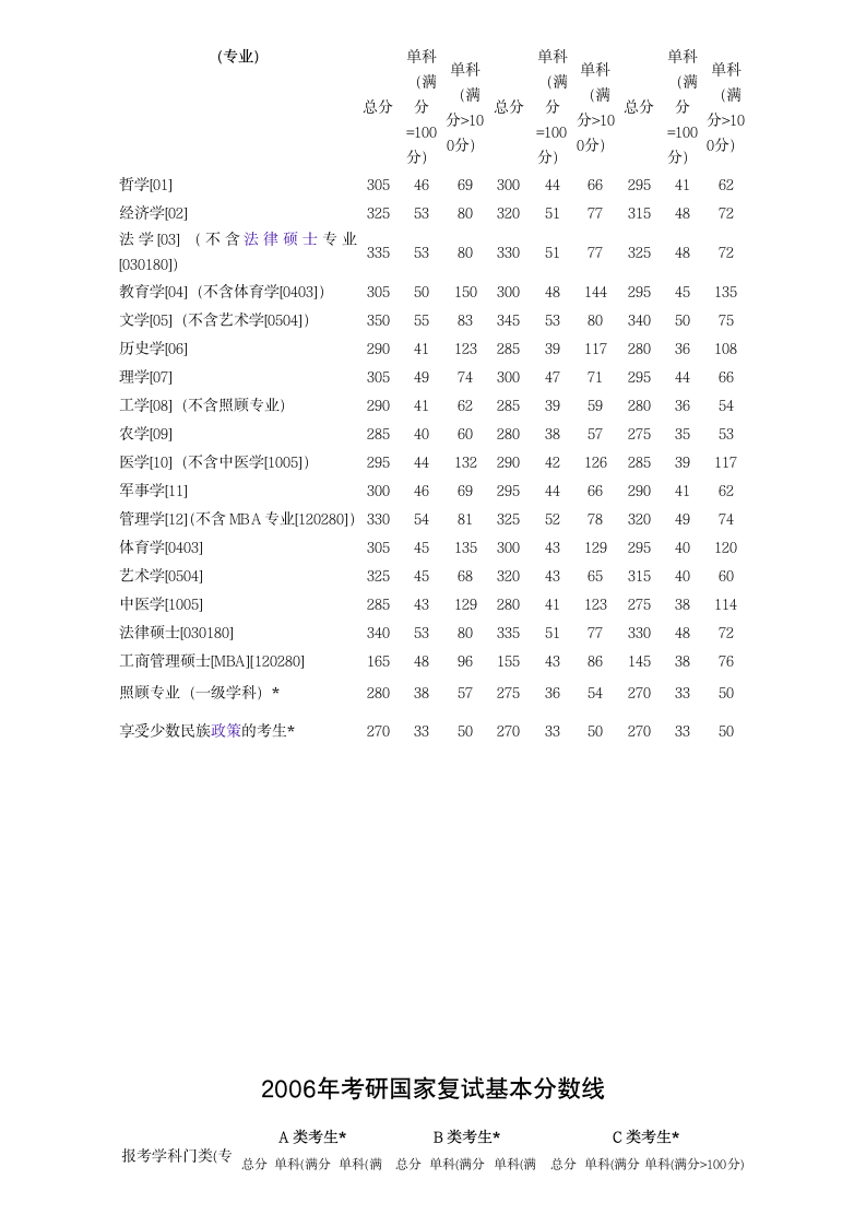 研究生-历年分数线第5页