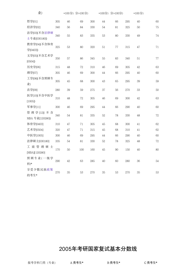 研究生-历年分数线第6页