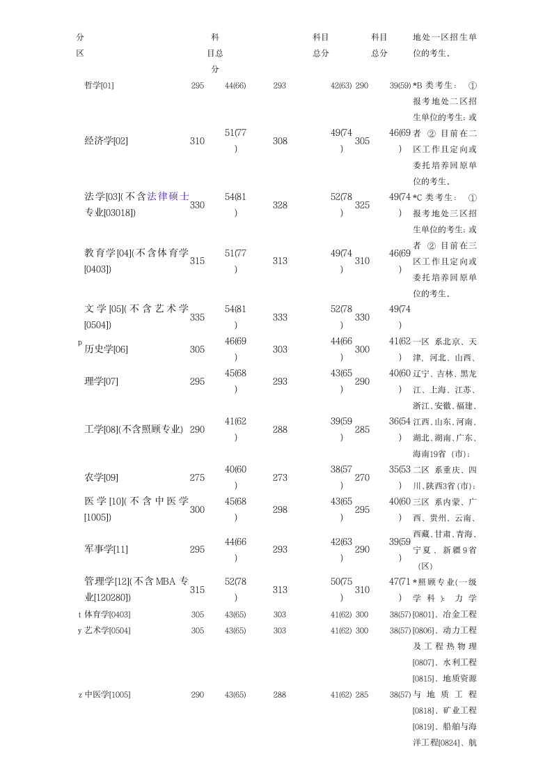 研究生-历年分数线第8页