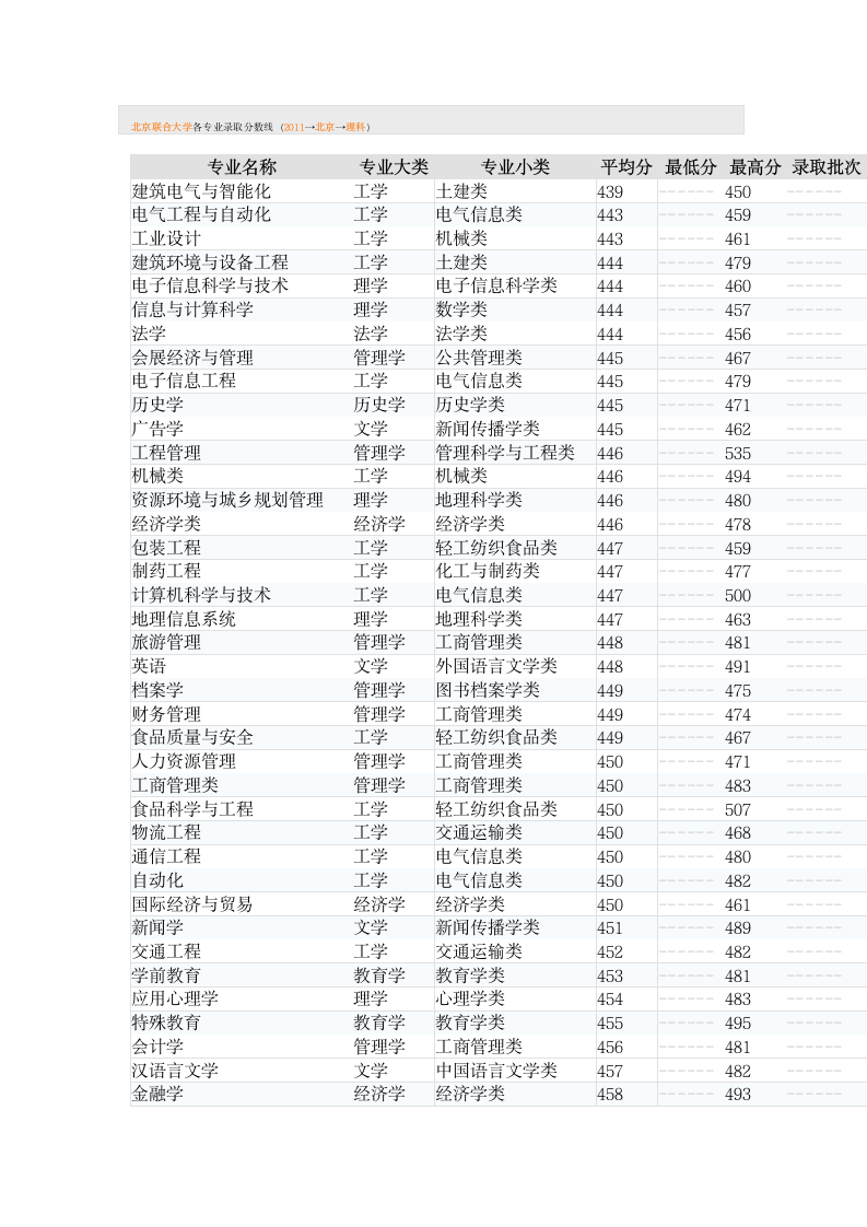 北京联合大学录取分数第2页