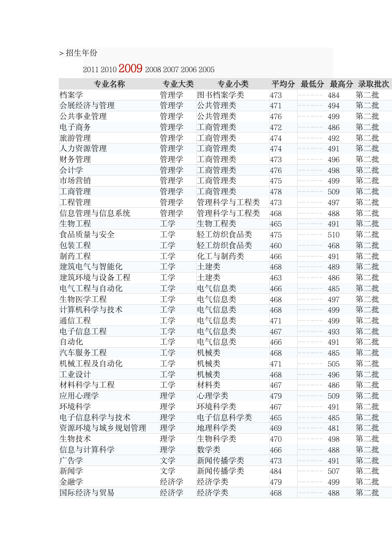 北京联合大学录取分数第3页