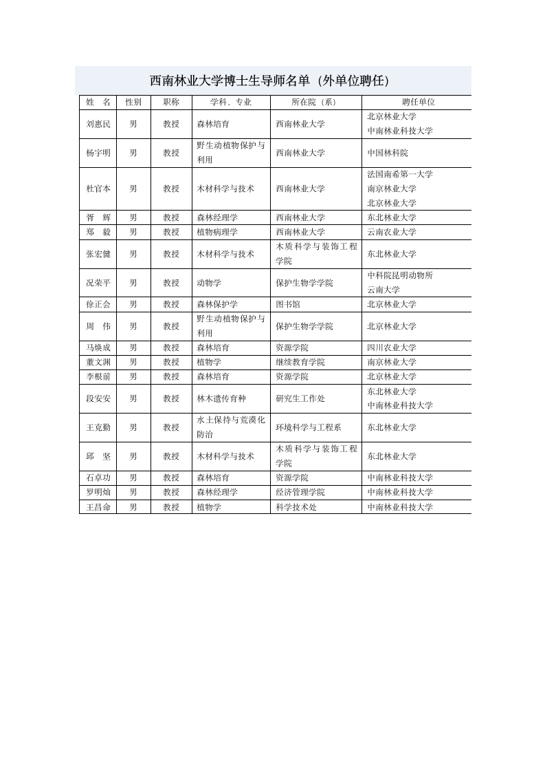 西南林业大学博士生导师名单第1页