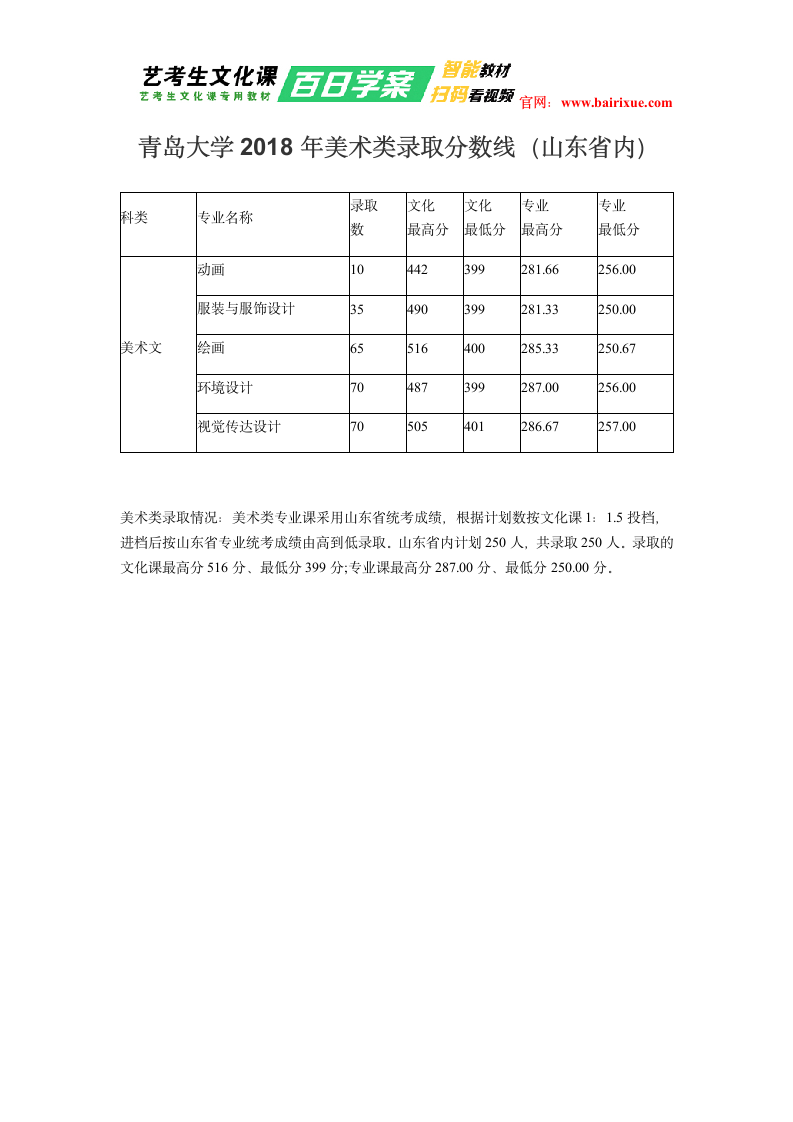 青岛大学2018年美术类录取分数线(山东省内)第1页