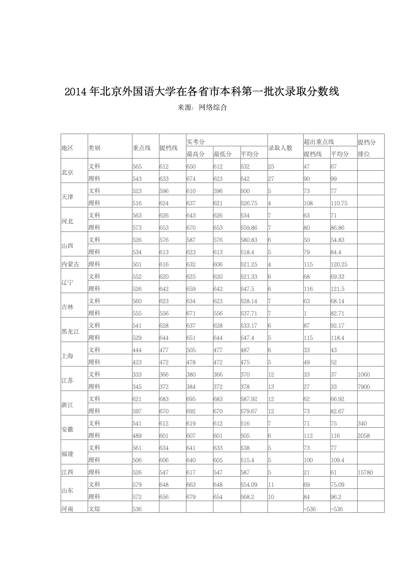 2014年北京外国语大学在各省市本科第一批次录取分数线第1页