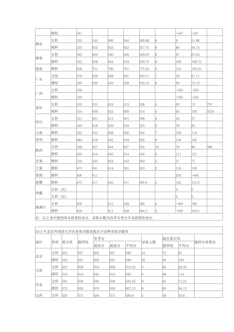 2014年北京外国语大学在各省市本科第一批次录取分数线第2页