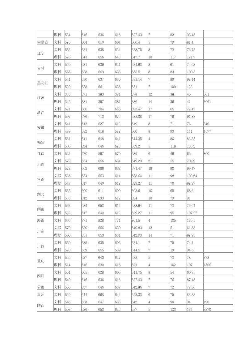 2014年北京外国语大学在各省市本科第一批次录取分数线第3页