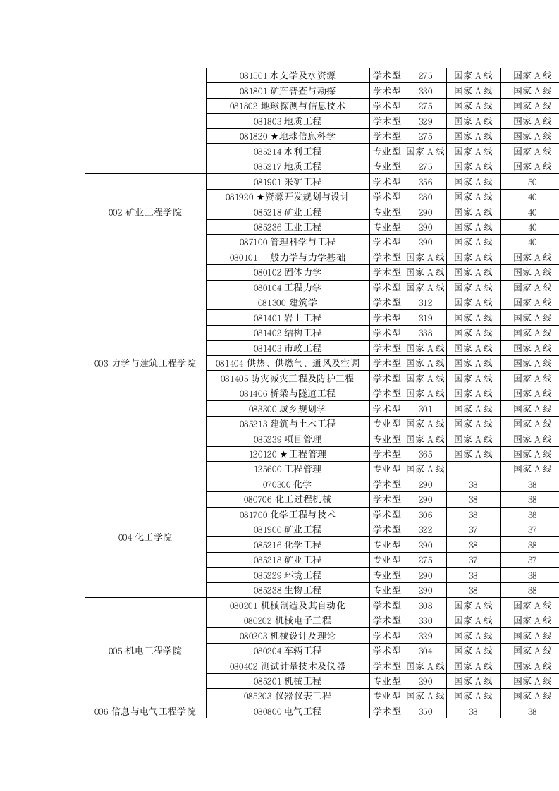 中国矿业大学2012年硕士研究生复试分数线及相关要求第2页