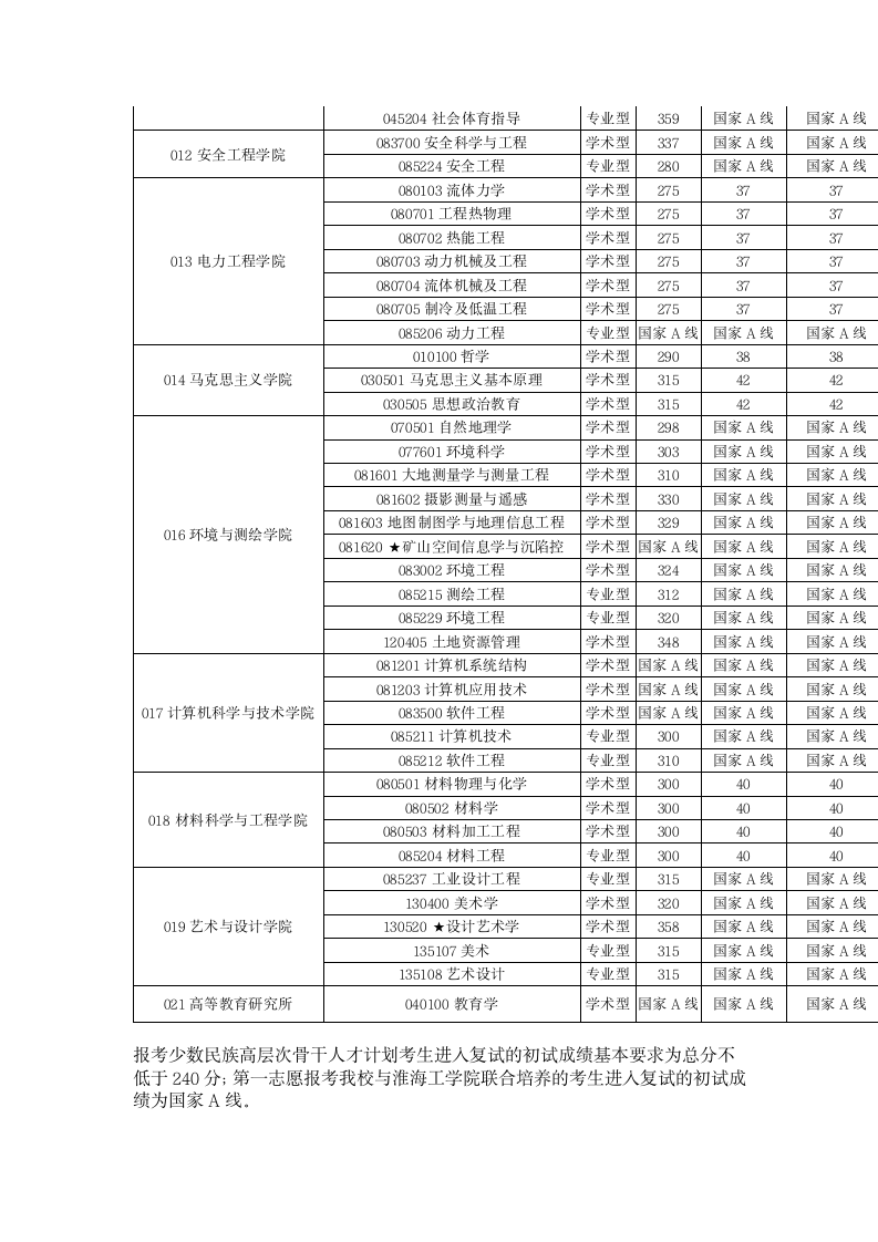 中国矿业大学2012年硕士研究生复试分数线及相关要求第4页