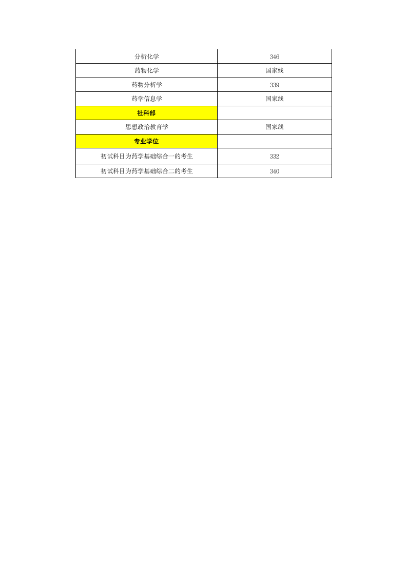 中国药科大学研究生2011各科分数线第2页