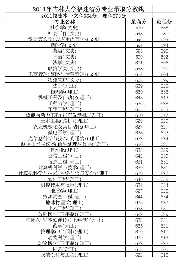 2011年吉林大学福建省分专业录取分数线第1页