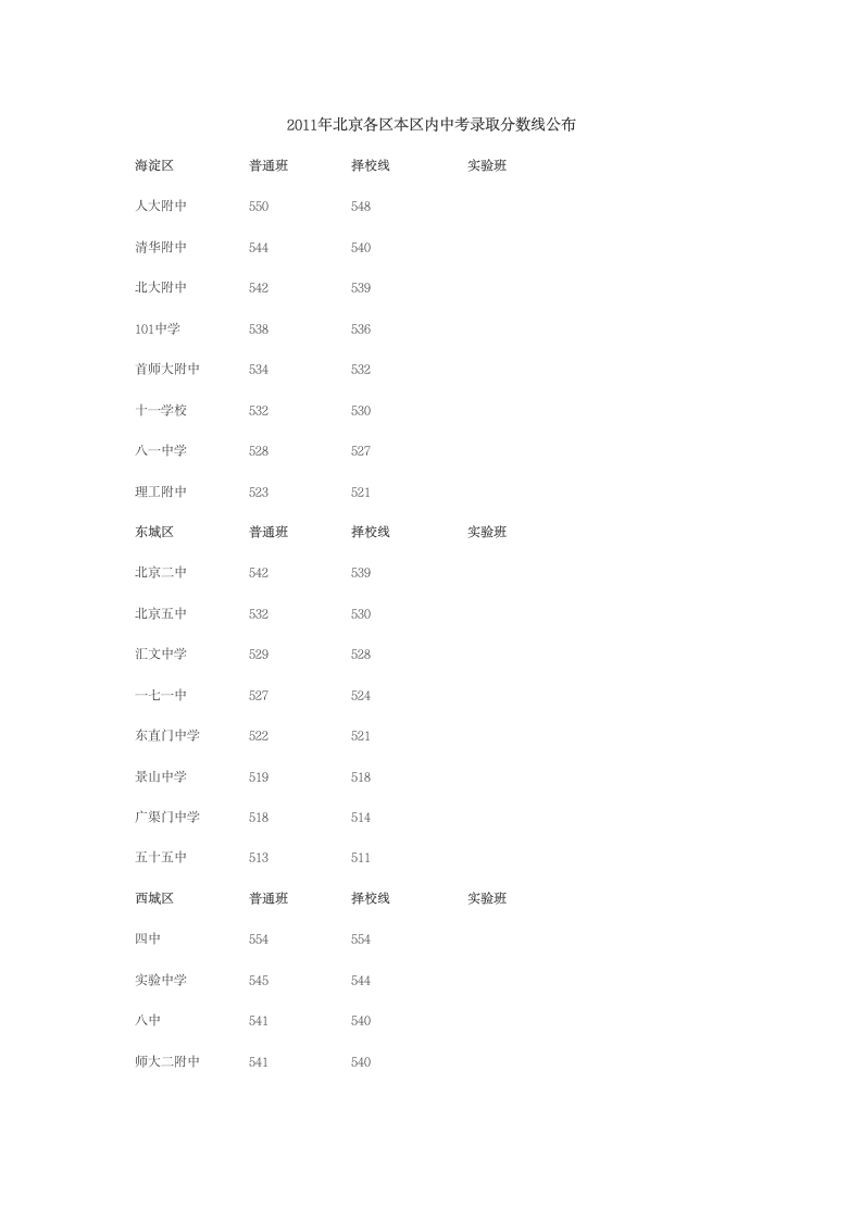 2011年北京各区本区内中考录取分数线公布第1页